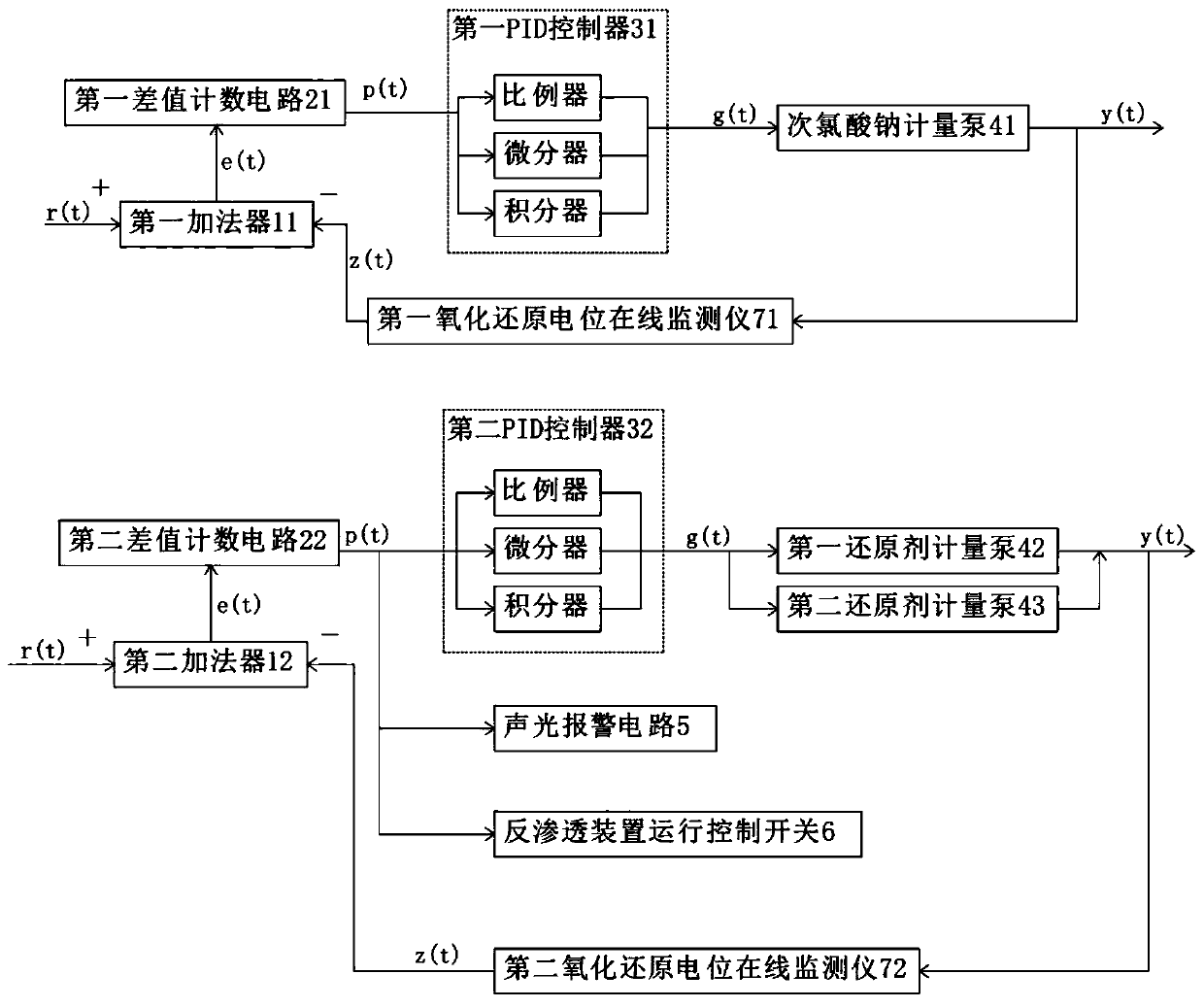 Oxidation-reduction potential precise control method and system for reverse osmosis device