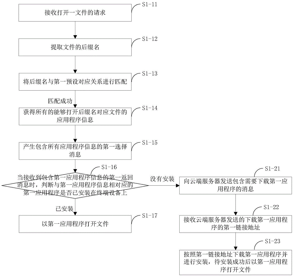 Method, device and system for recommending application program to open file