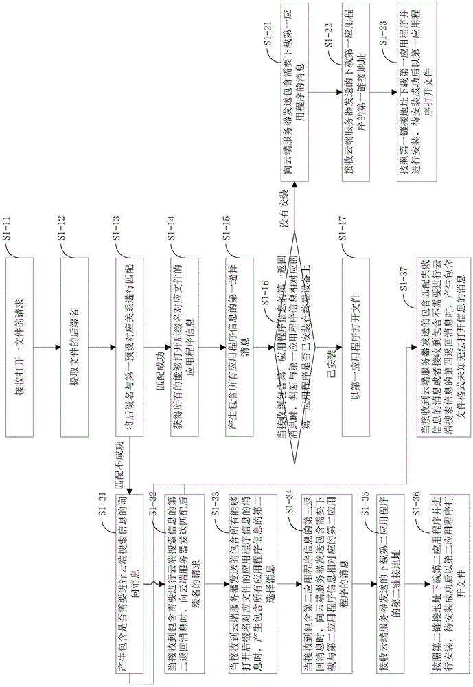 Method, device and system for recommending application program to open file