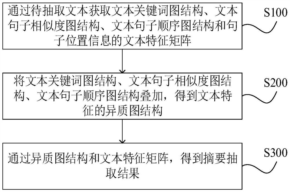 Abstract extraction method and device, computer equipment and readable storage medium