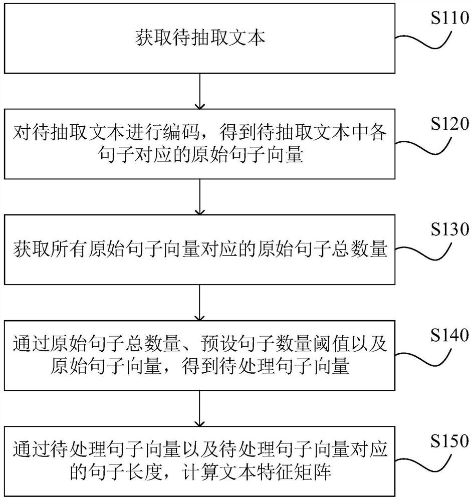 Abstract extraction method and device, computer equipment and readable storage medium