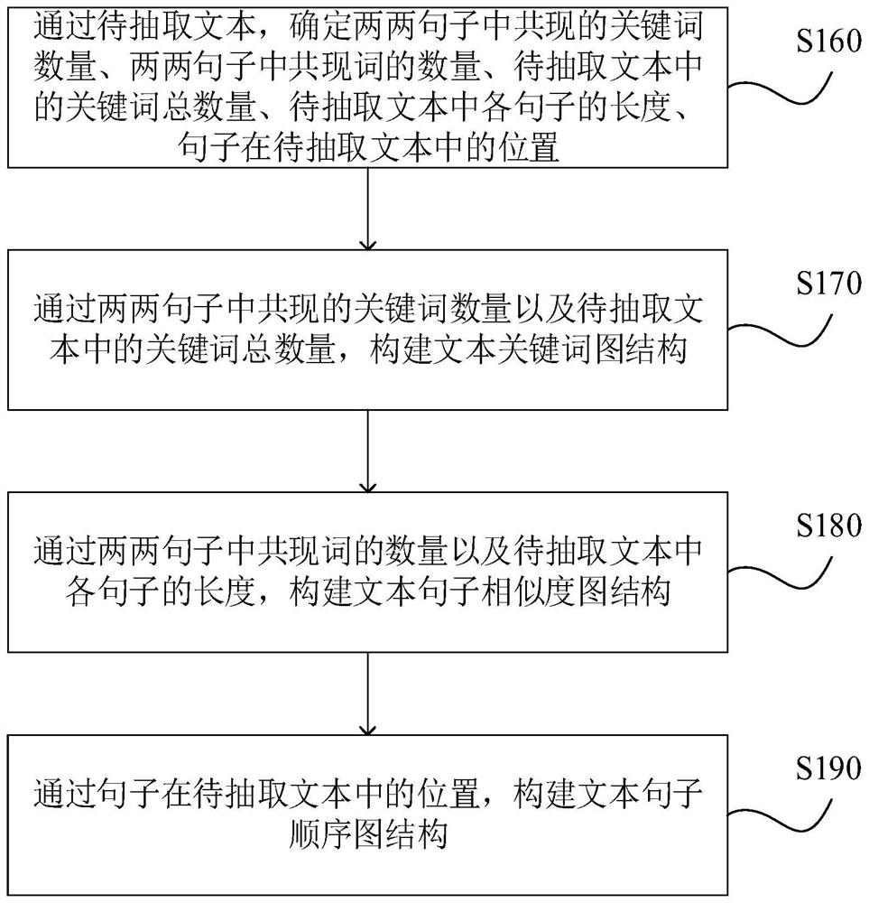 Abstract extraction method and device, computer equipment and readable storage medium