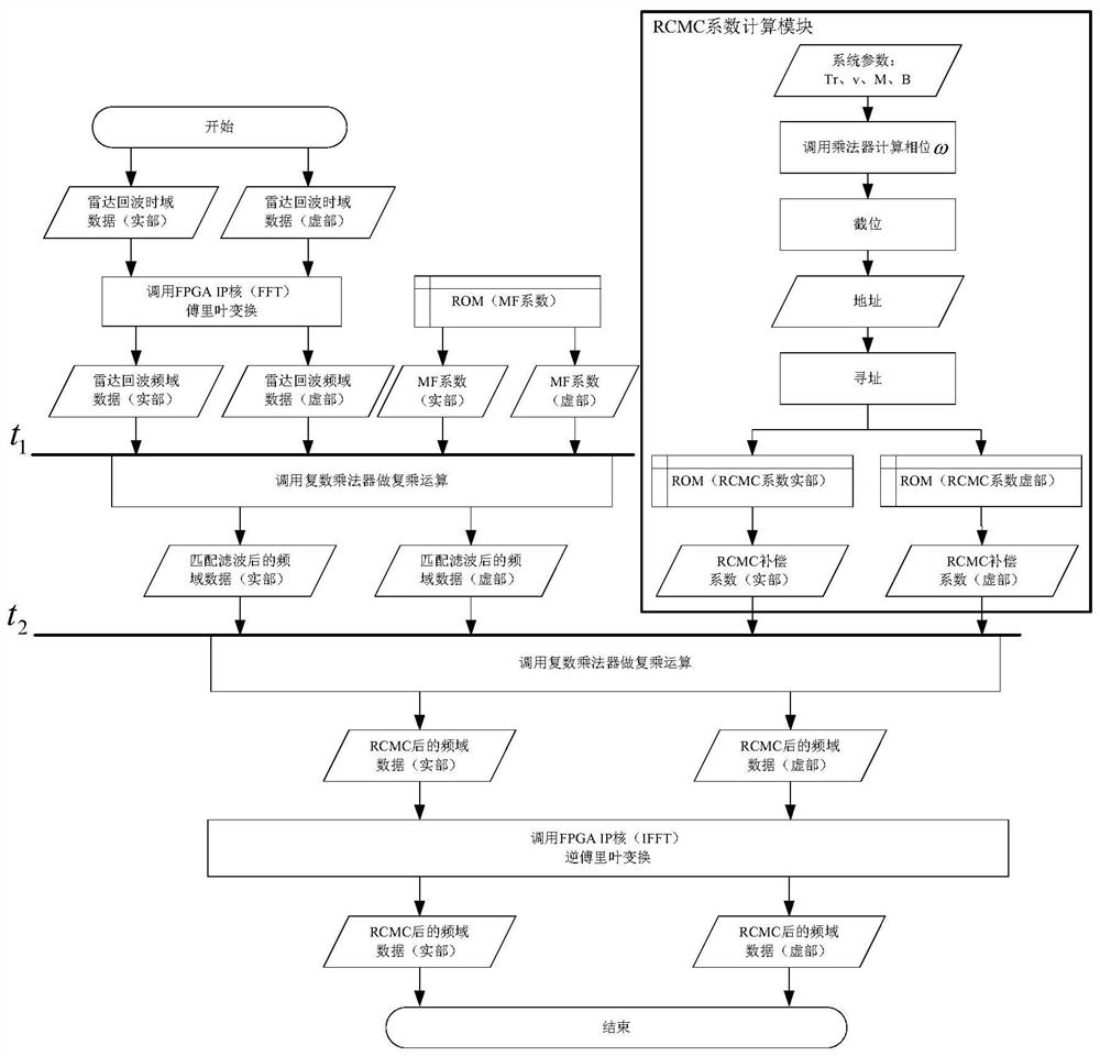 An FPGA implementation method of combined pulse compression and projectile velocity compensation for hypersonic platforms