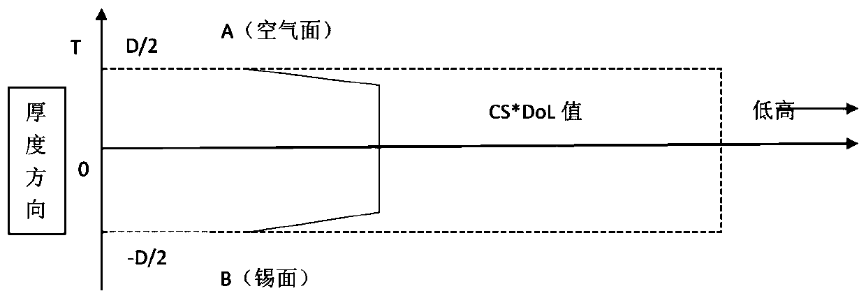 Glass capable of effectively improving chemically strengthened warping performance