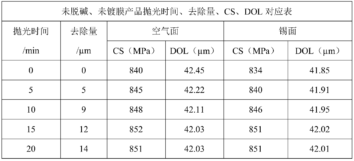 Glass capable of effectively improving chemically strengthened warping performance