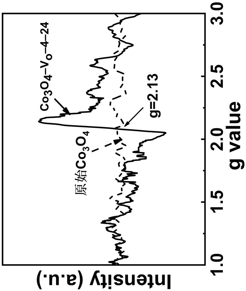 Method for preparing oxygen vacancy type metal oxide with controllable acid etching effect