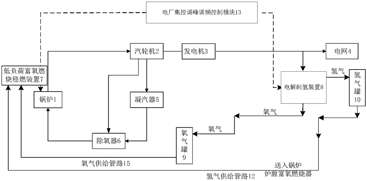 System enabling boiler oxygen-rich combustion to be combined with electrolytic hydrogen production peak and frequency regulation apparatus