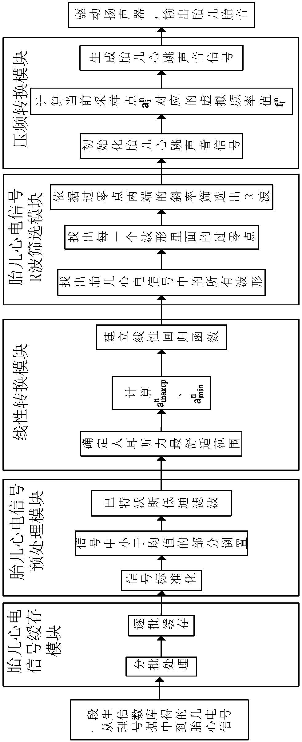 Computer simulation transformation method for transforming fetal electrocardiosignals into fetus sounds in real time