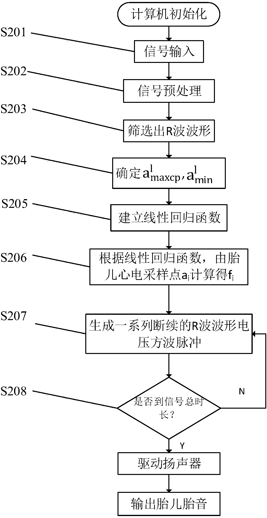 Computer simulation transformation method for transforming fetal electrocardiosignals into fetus sounds in real time