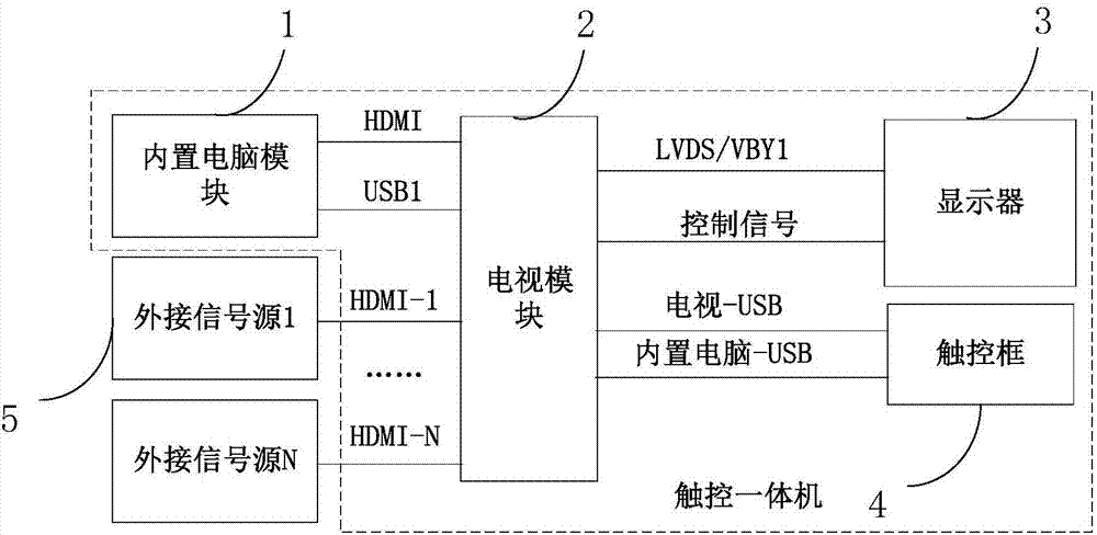 Touch control method and touch integrated machine
