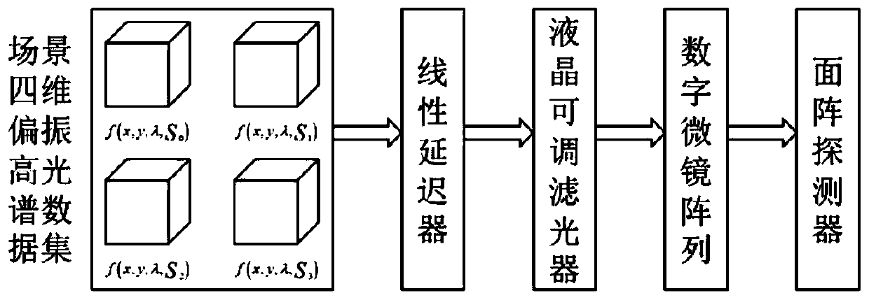 Full-polarization hyperspectral compressive sensing imaging method based on lctf