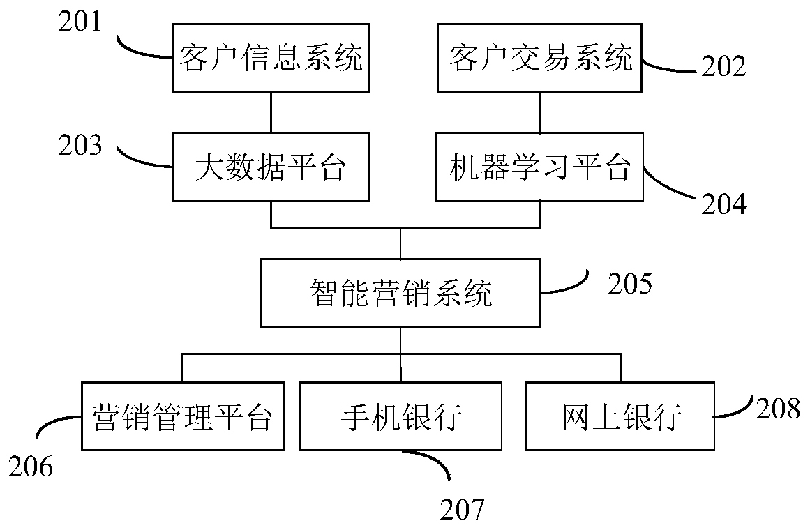 Marketing data processing method and device