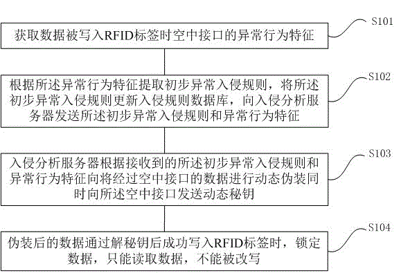 Anti-invasion detection method based on RFID bill