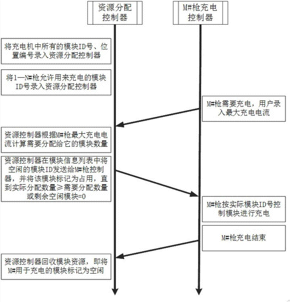 Charging method capable of automatically distributing output power as required for multi-charger charging machine and charging machine