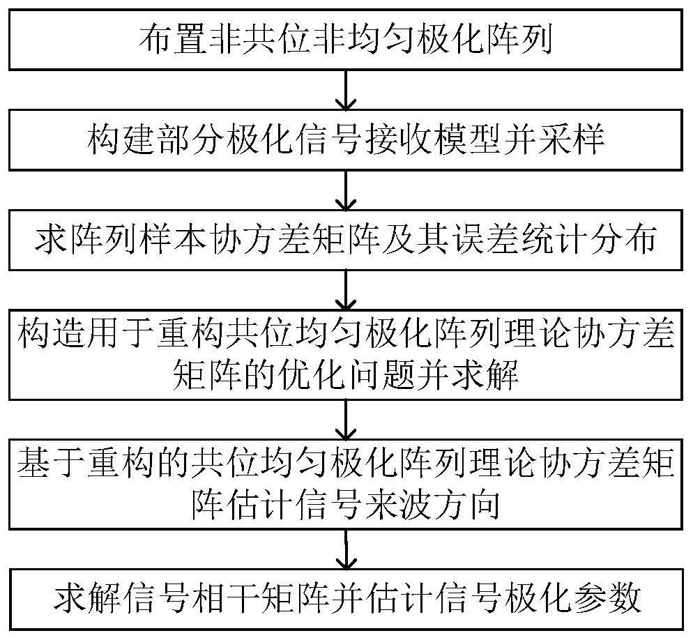 Partial polarization signal multi-parameter estimation method based on non-co-located non-uniform polarization array