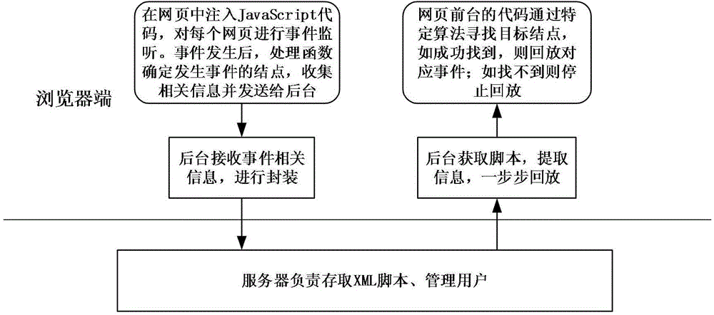 Equipment-crossing capturing-replaying method of Web application