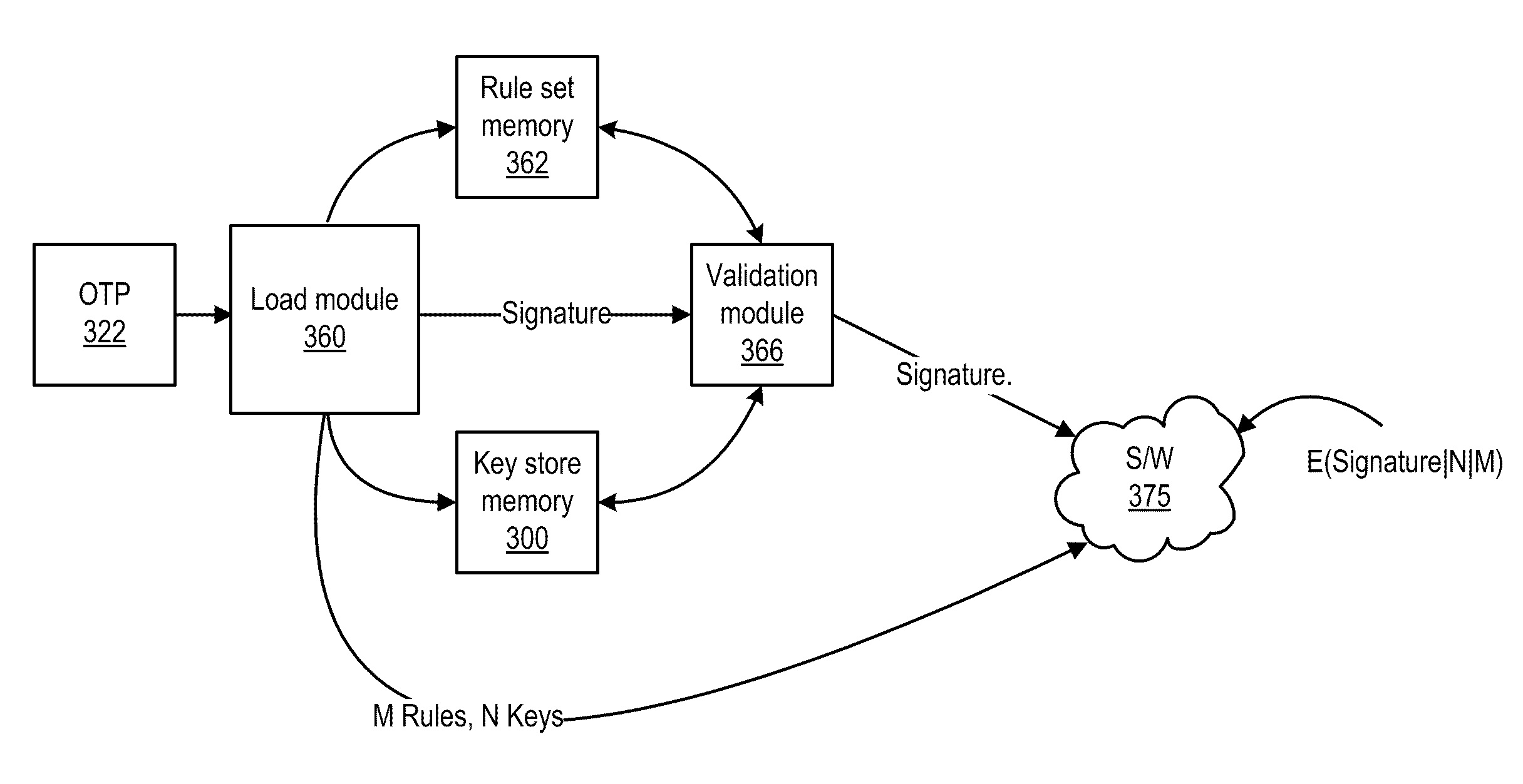 Secure key access with one-time programmable memory and applications thereof