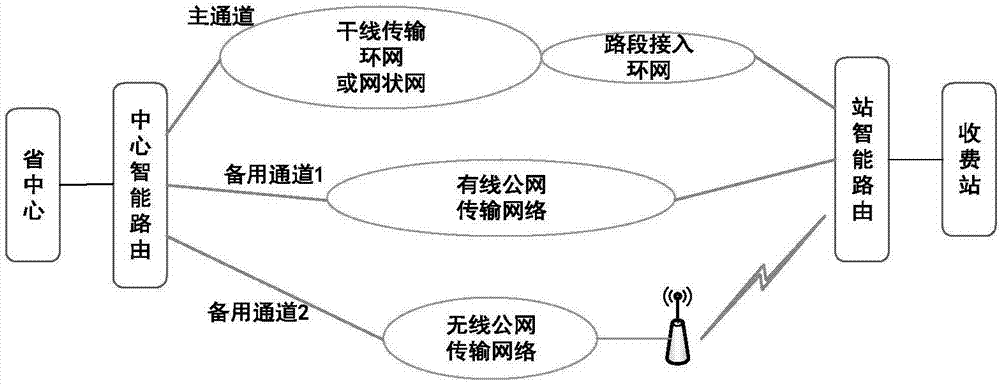 Multichannel connection communication method for highway tolling system