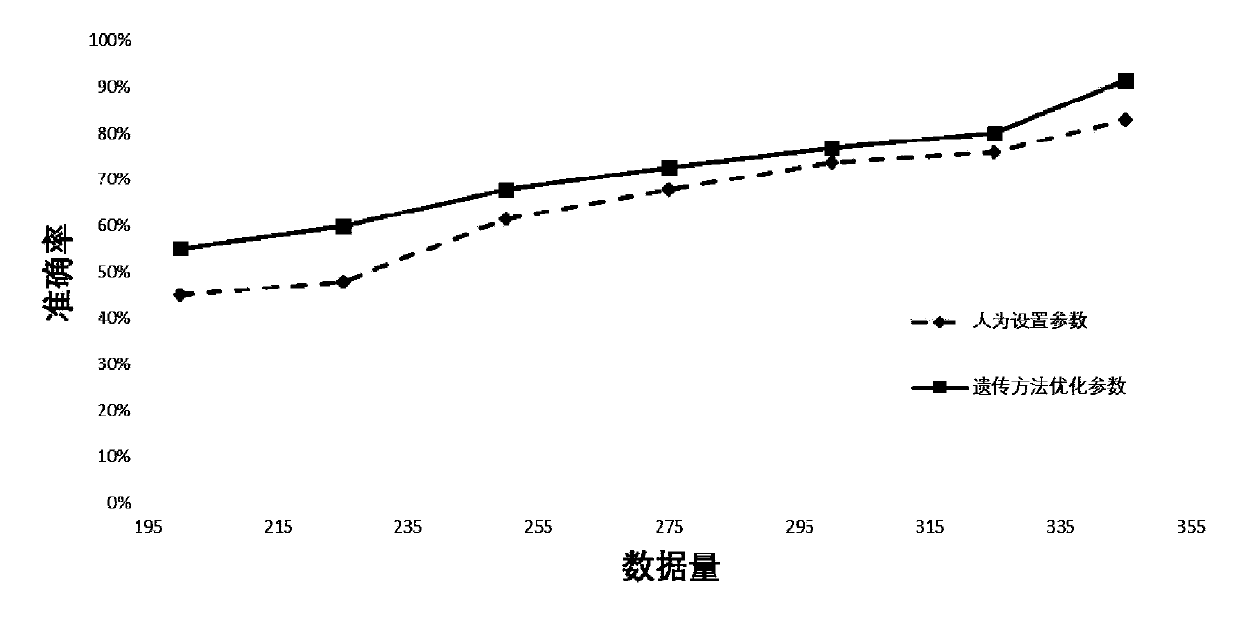 XGBoost prediction method of intelligent parameter optimization module