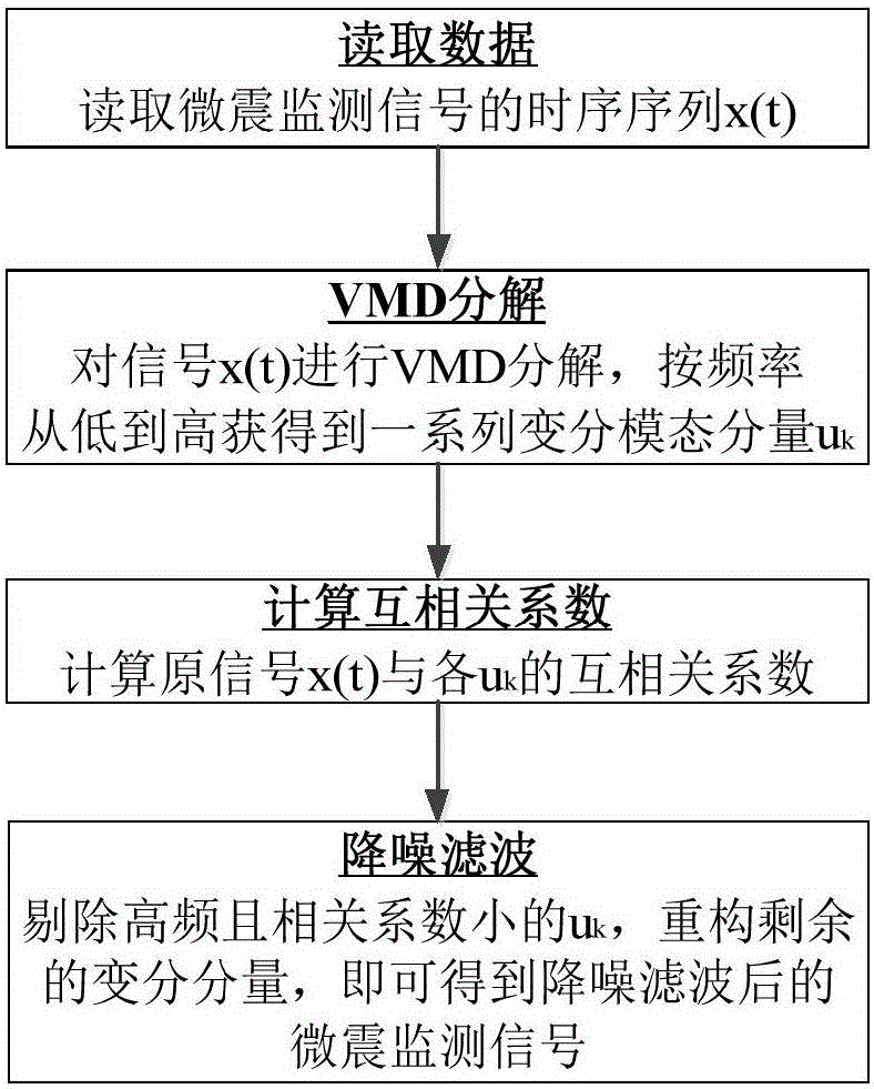 Mine microquake signal noise reduction filtering method based on VMD