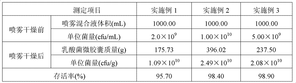 Lactobacillus microcapsule and preparation method thereof