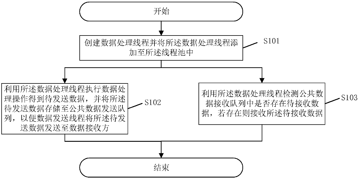 Method and system for data communication based on thread pool