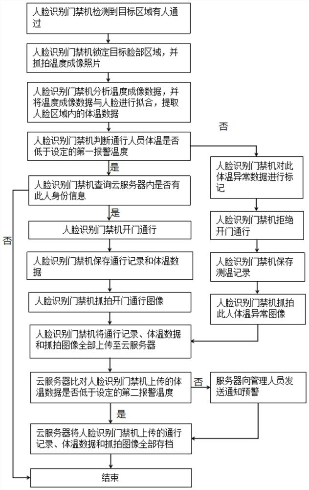 Method and system for measuring body temperature through face recognition and infrared thermal imaging