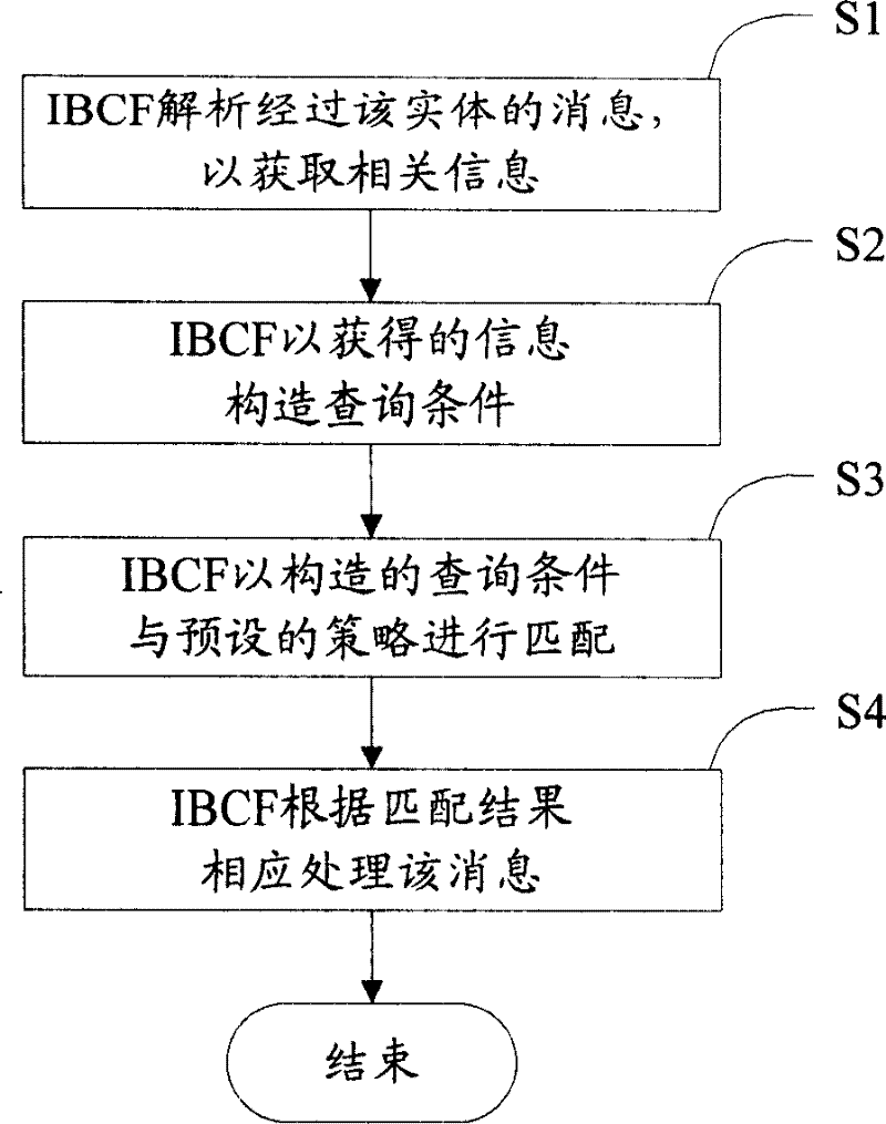 A method and entity for processing inter-domain messages