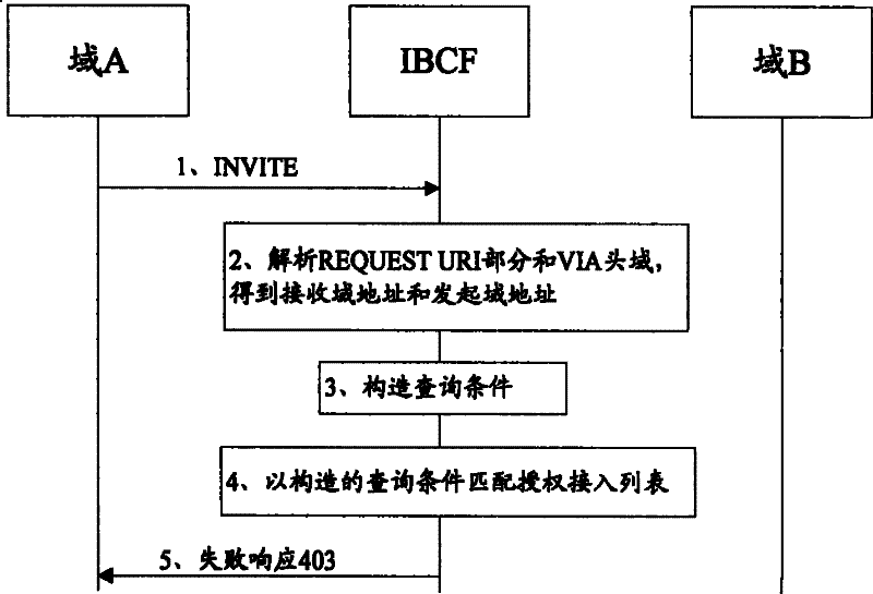 A method and entity for processing inter-domain messages