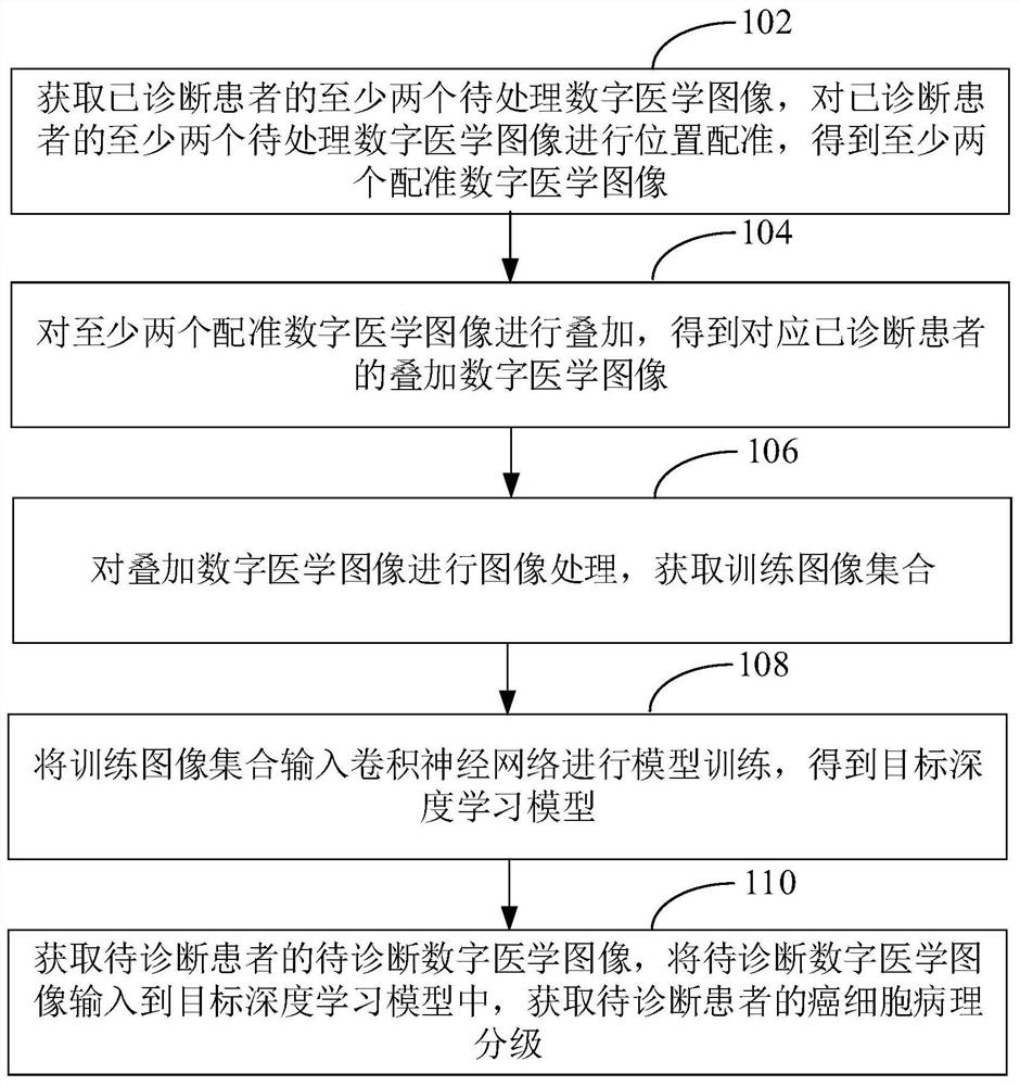 Cancer cell pathology grading method, device and equipment based on a deep learning model and medium