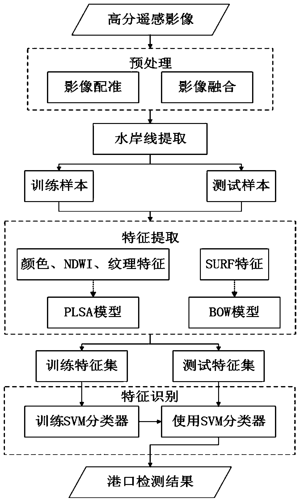 A port detection method based on plsa and bow in high-resolution remote sensing images