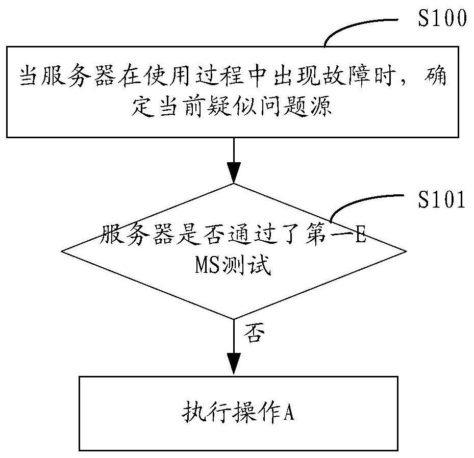 A test method and device