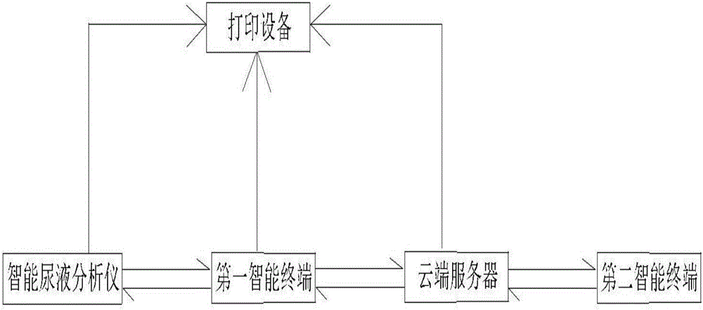 Intelligent urine analyzing system and operation method thereof