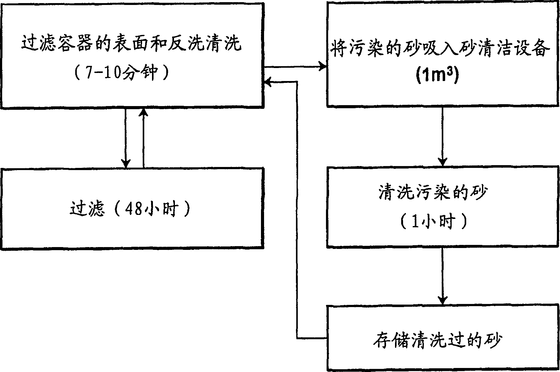 Filter sand washing method and its system