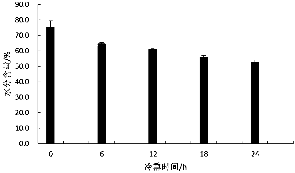 Famous fish cold smoked conditioning processing method