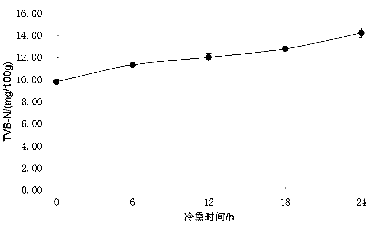 Famous fish cold smoked conditioning processing method