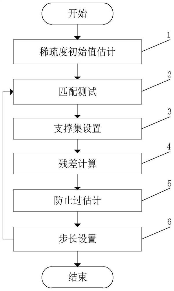 Sparsity Adaptive Variable Step Size Matching and Pursuit Method Based on Compressed Sensing