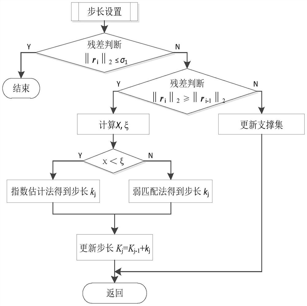 Sparsity Adaptive Variable Step Size Matching and Pursuit Method Based on Compressed Sensing