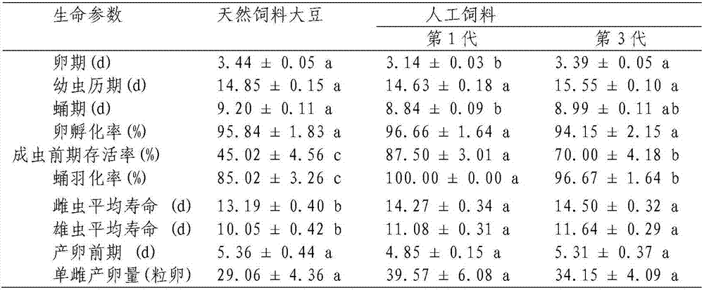 Artificial feed for etiella zinckenella and preparation method of artificial feed