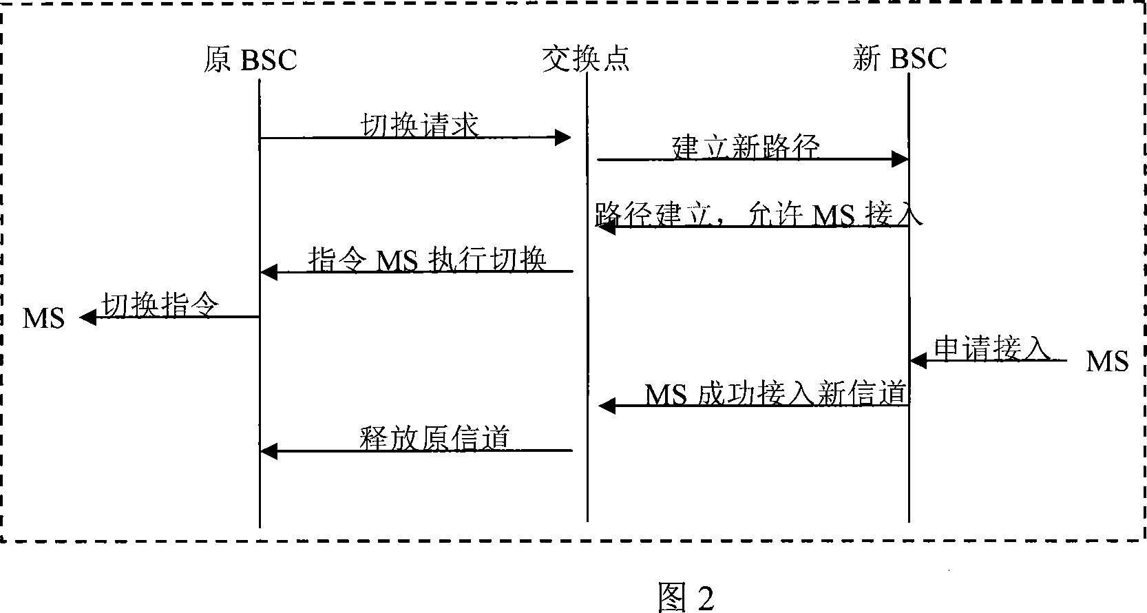 An energy-saving method applied in GSM base station