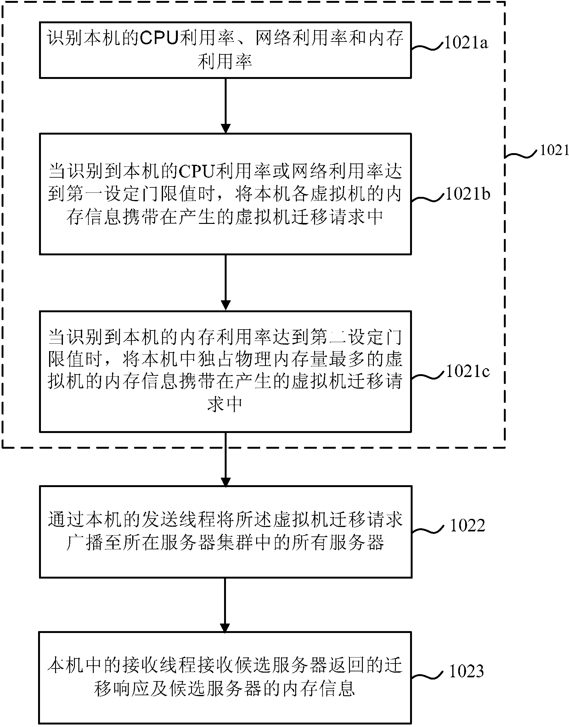 Virtual machine migration method and device