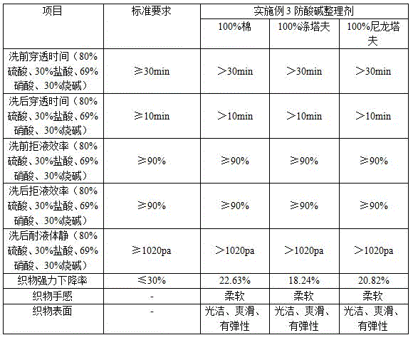 A kind of anti-acid and alkali finishing agent and its preparation method and application