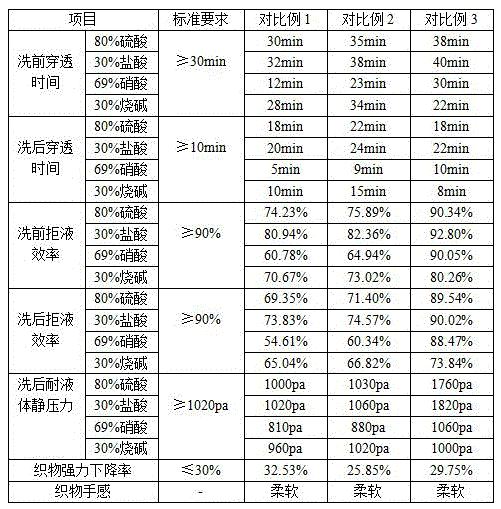 A kind of anti-acid and alkali finishing agent and its preparation method and application