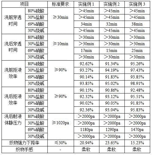 A kind of anti-acid and alkali finishing agent and its preparation method and application