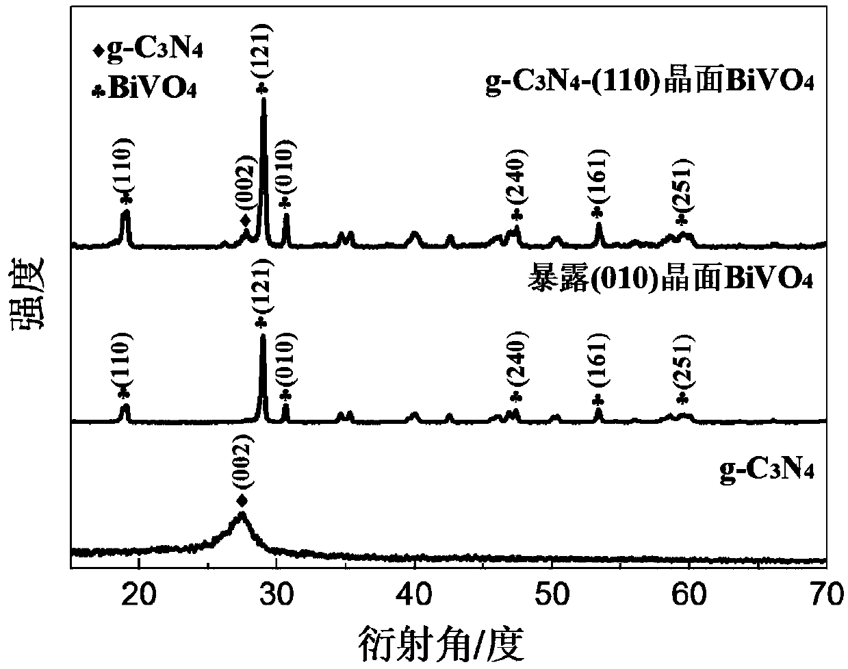 Graphite-phase-like carbon nitride-(110) crystal face bismuth vanadate Z-type heterojunction photocatalyst and preparation method and application thereof