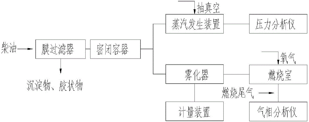 Comprehensive measurement method of pollutants in diesel fuel