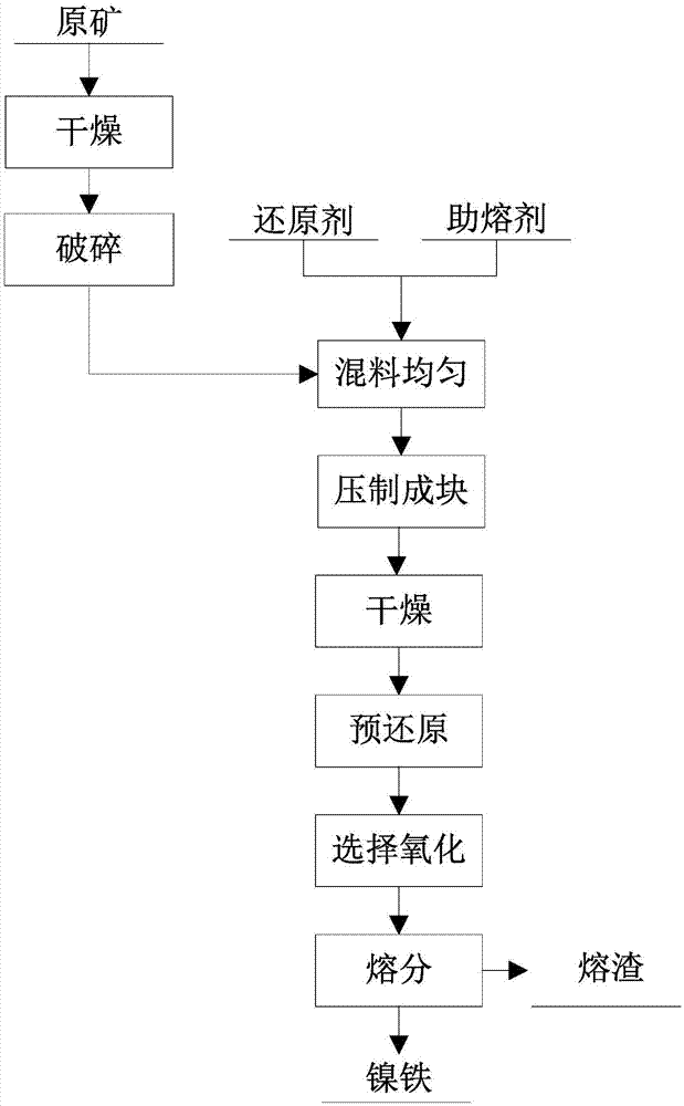 Method for preparing ferronickel by enriching nickel in laterite-nickel ore