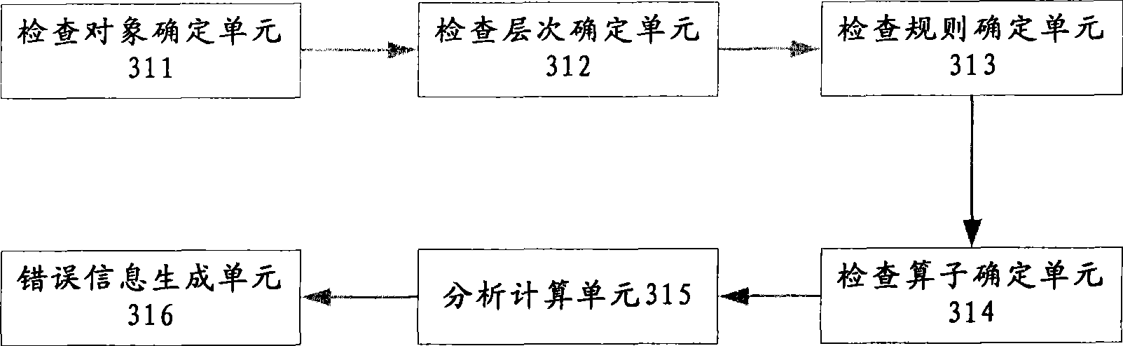 Regulation based universal space data quality checking technique