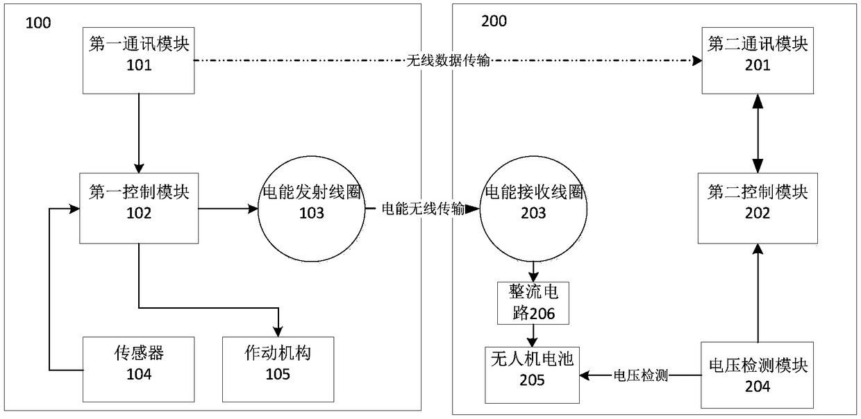 A wireless charging system of an unmanned aerial vehicle and a charging control method thereof