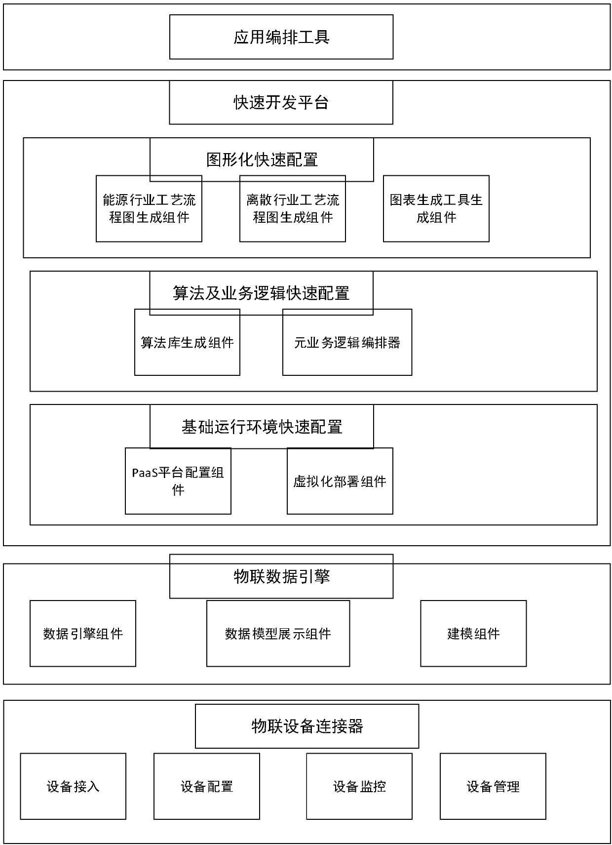 Novel industrial Internet of Things architecture and implementation method thereof